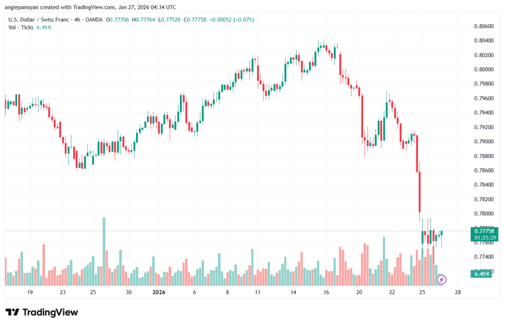 تحليل-USDCHF-27-1-2026