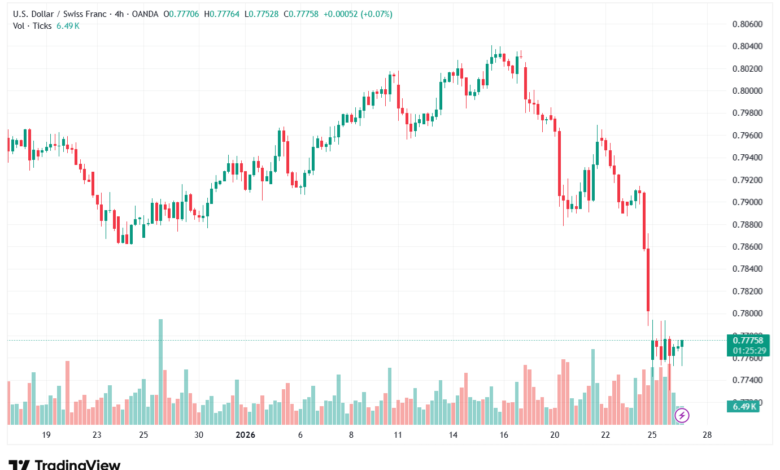 تحليل-USDCHF-27-1-2026