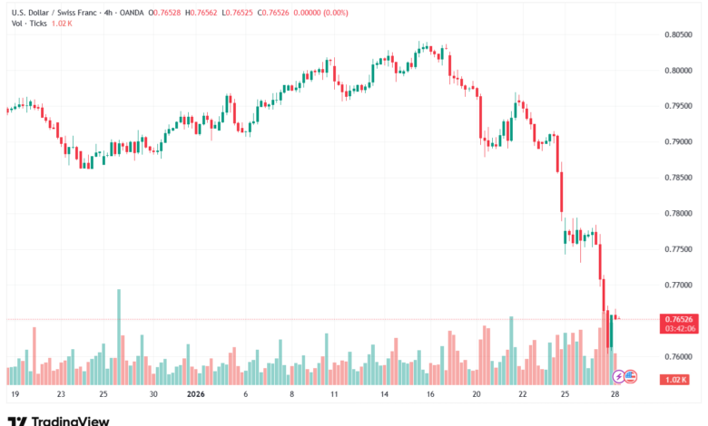 تحليل-USDCHF-28-1-2026