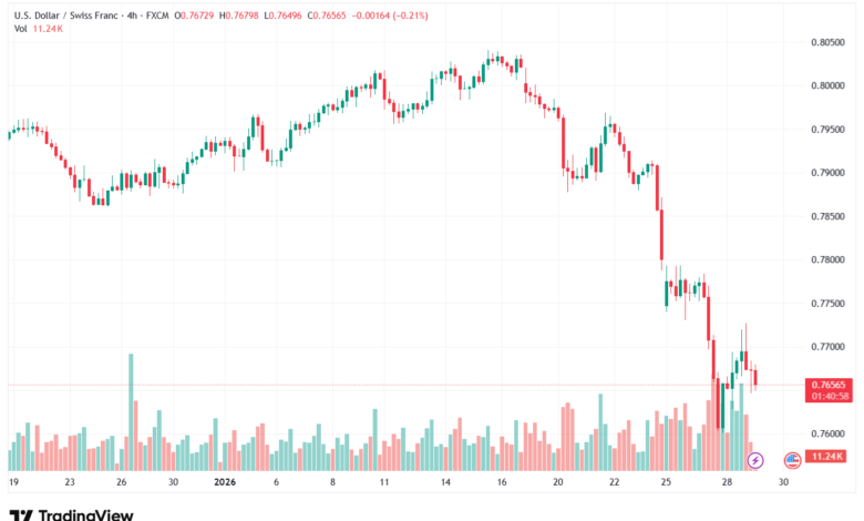 تحليل-USDCHF-29-1-2026