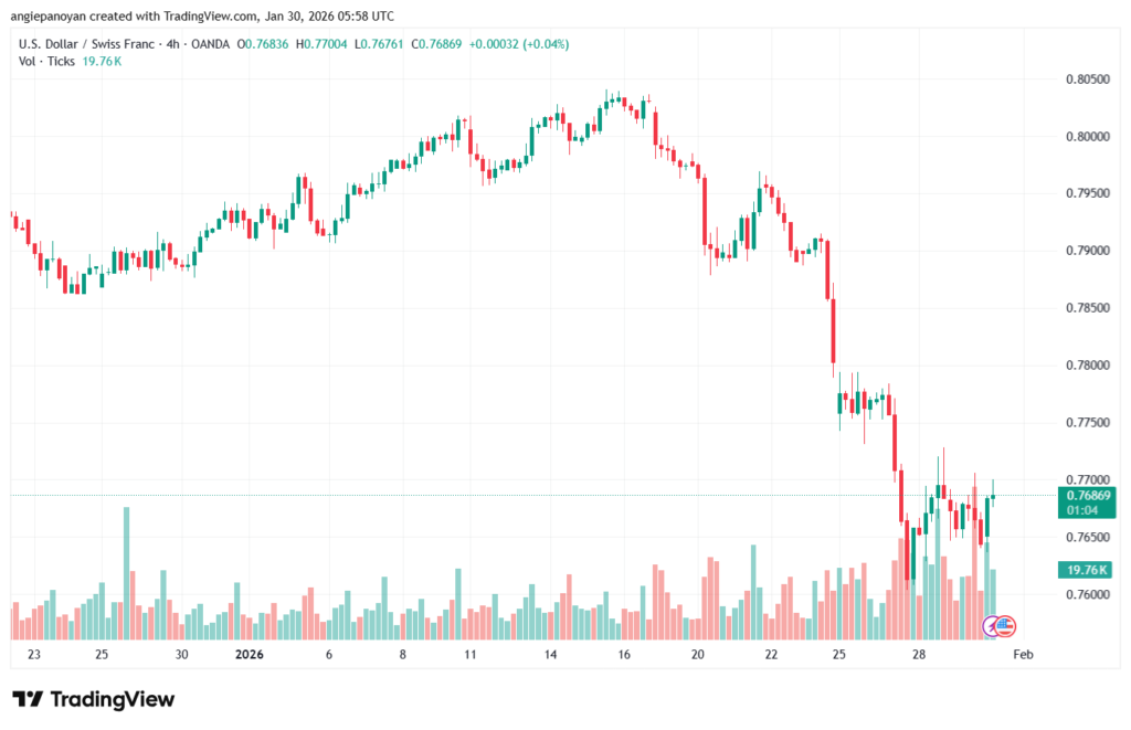 تحليل-USDCHF-30-1-2026
