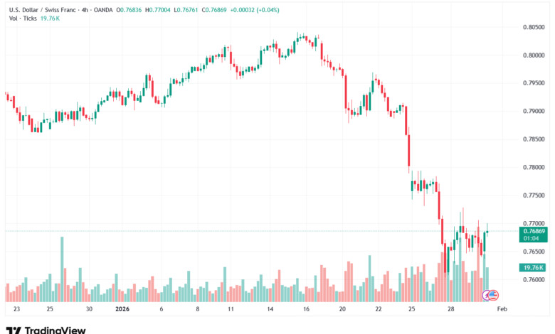 تحليل-USDCHF-30-1-2026