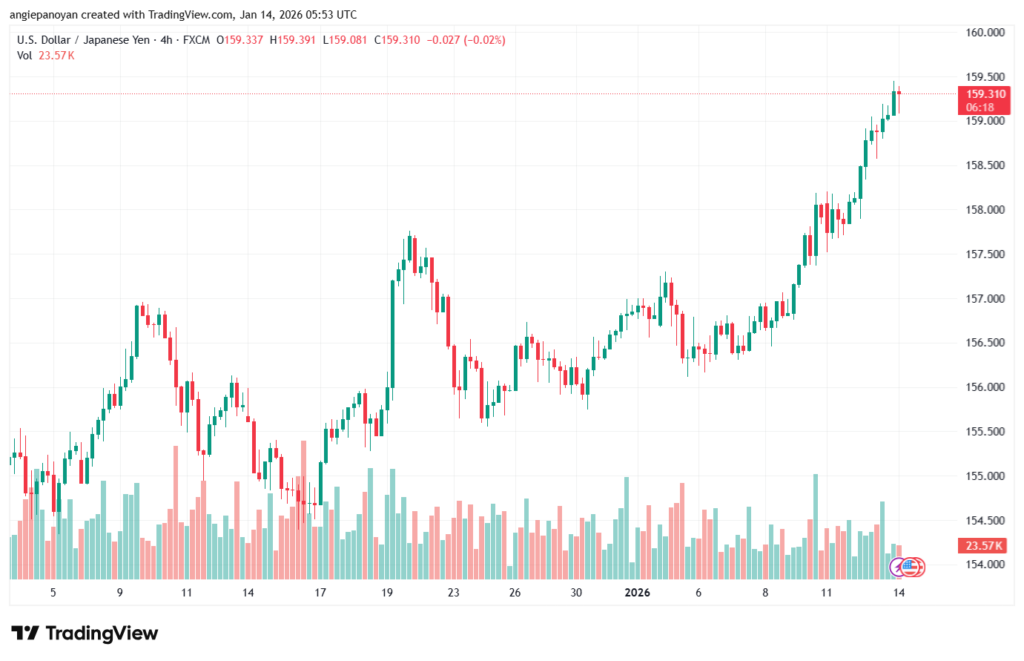 تحليل-USDJPY-14-1-2026