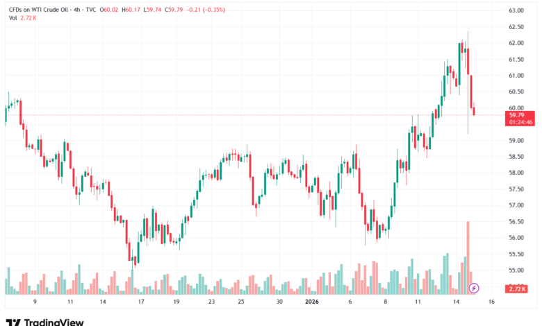 تحليل النفط CRUDE OIL -15-1-2026