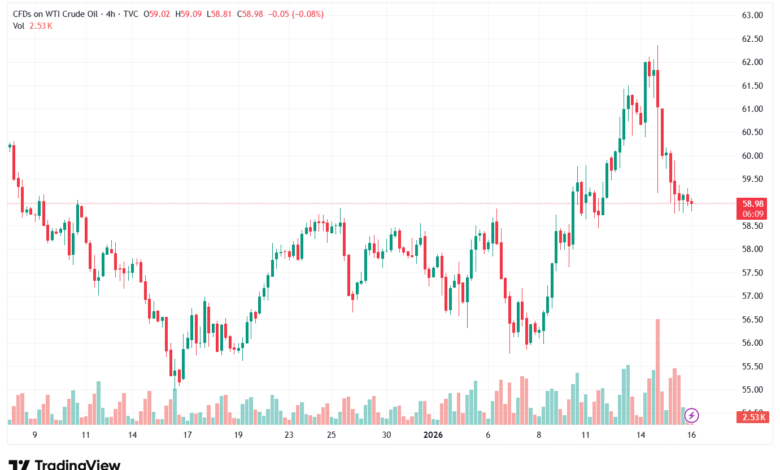 تحليل النفط CRUDE OIL -16-1-2026