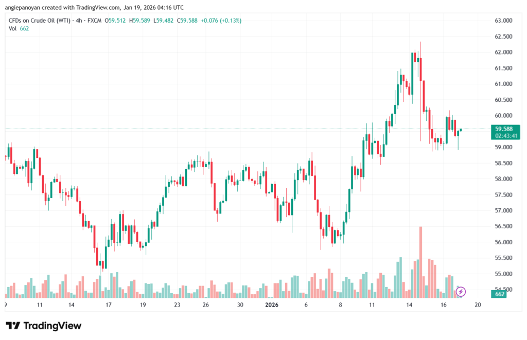 تحليل النفط CRUDE OIL -19-1-2026