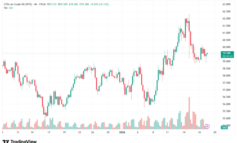 تحليل النفط CRUDE OIL -19-1-2026