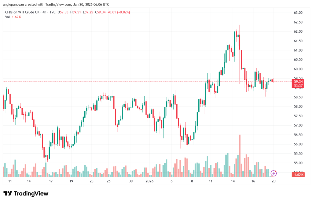تحليل النفط CRUDE OIL -20-1-2026