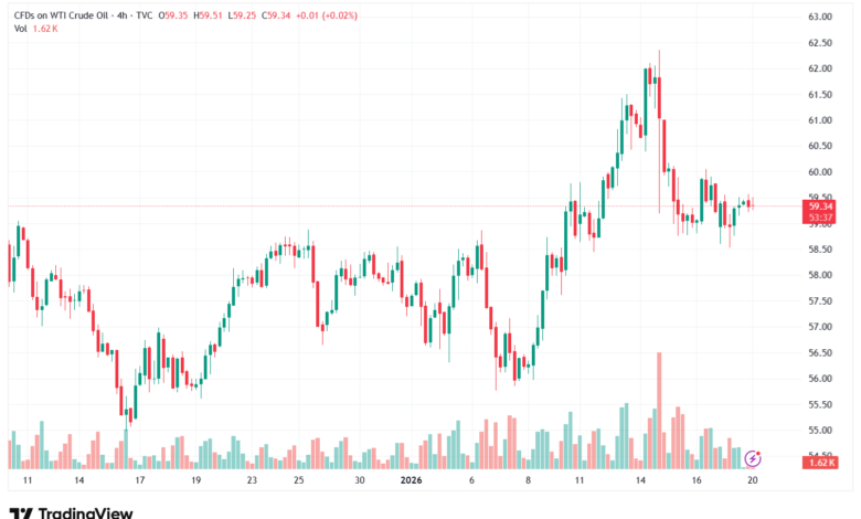 تحليل النفط CRUDE OIL -20-1-2026