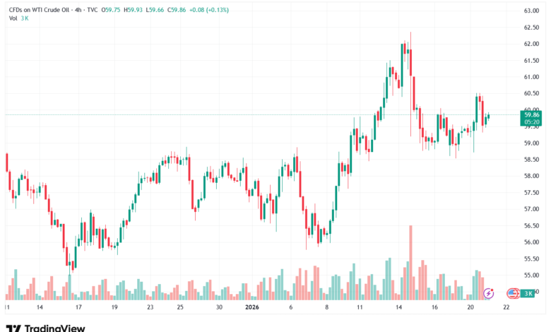 تحليل النفط CRUDE OIL -21-1-2026