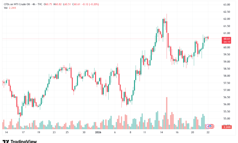 تحليل النفط CRUDE OIL -22-1-2026