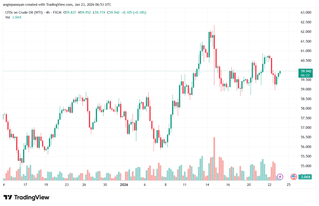 تحليل النفط CRUDE OIL -23-1-2026
