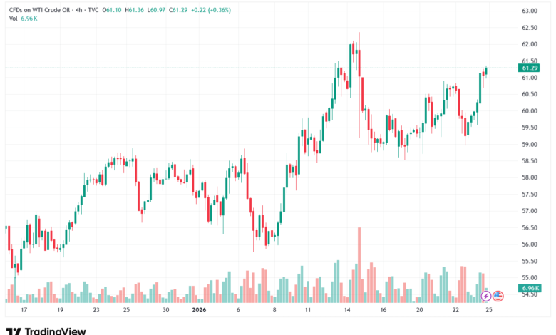 تحليل النفط CRUDE OIL -26-1-2026