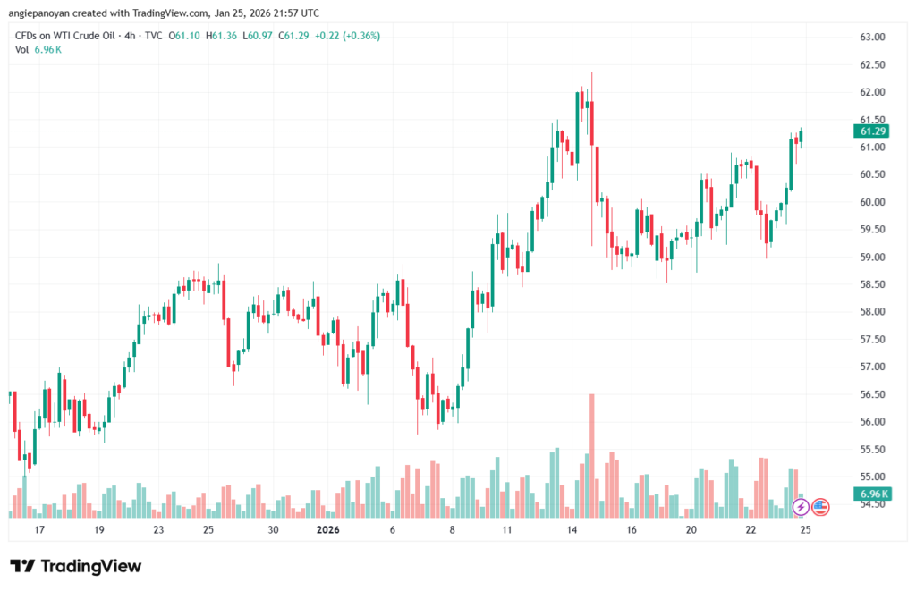 تحليل خام برنت 26-1-2026 BRENT OIL
