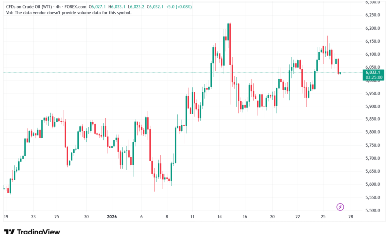 تحليل النفط CRUDE OIL -27-1-2026
