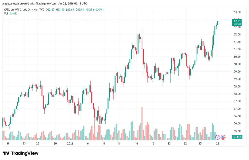 تحليل النفط CRUDE OIL -28-1-2026