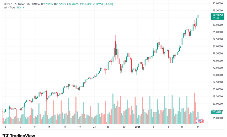 تحليل الفضة 14-1-2026 SILVER XAGUSD