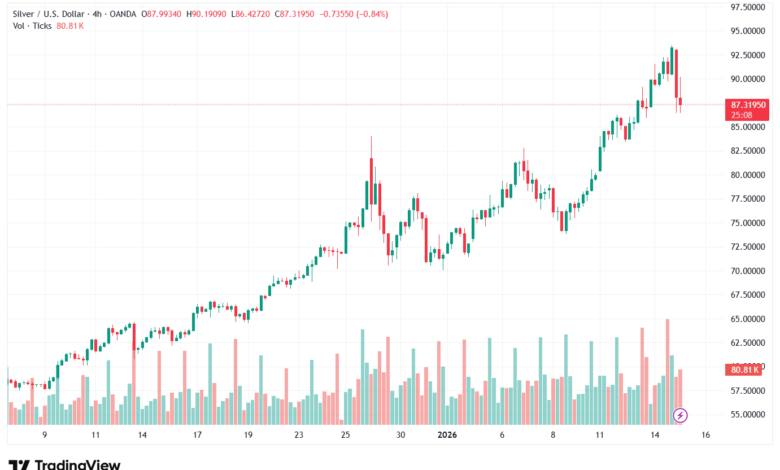 تحليل الفضة 15-1-2026 SILVER XAGUSD