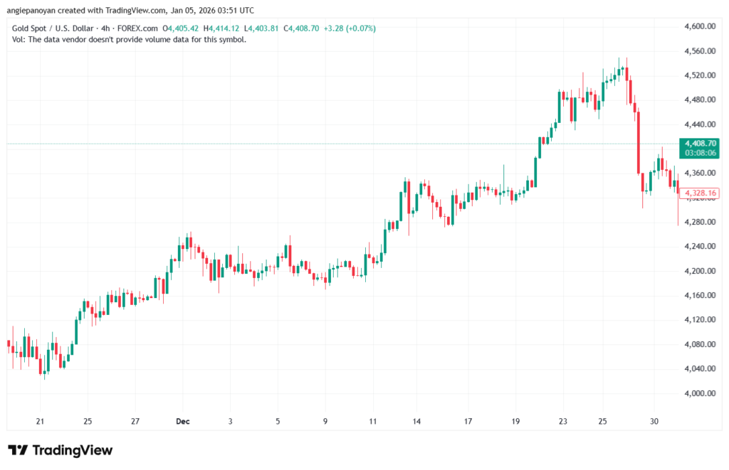 تحليل الذهب-XAUUSD-5-1-2026