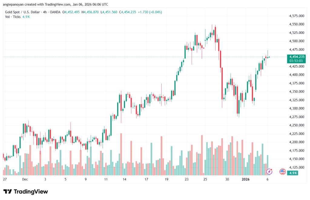 تحليل الذهب-XAUUSD-6-1-2026