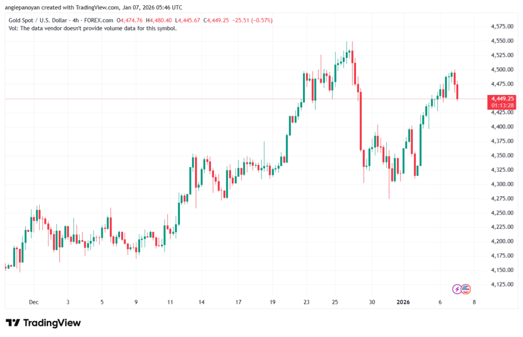 تحليل الذهب-XAUUSD-7-1-2026