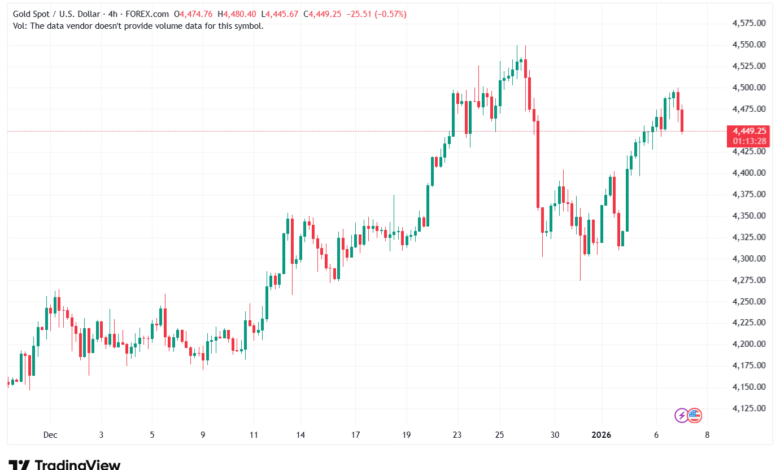 تحليل الذهب-XAUUSD-7-1-2026