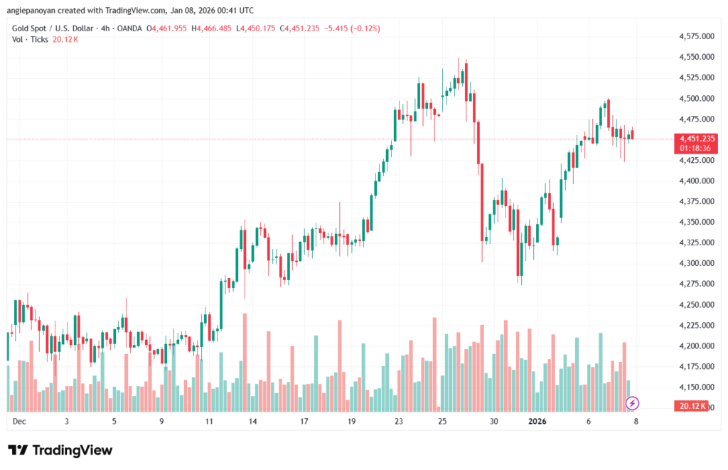 تحليل الذهب-XAUUSD-8-1-2026