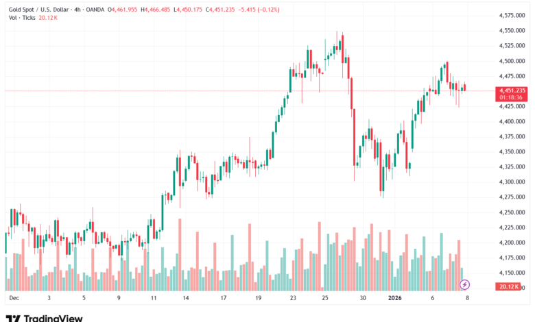 تحليل الذهب-XAUUSD-8-1-2026