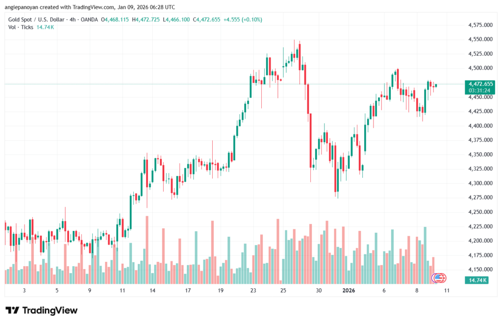 تحليل الذهب-XAUUSD-9-1-2026