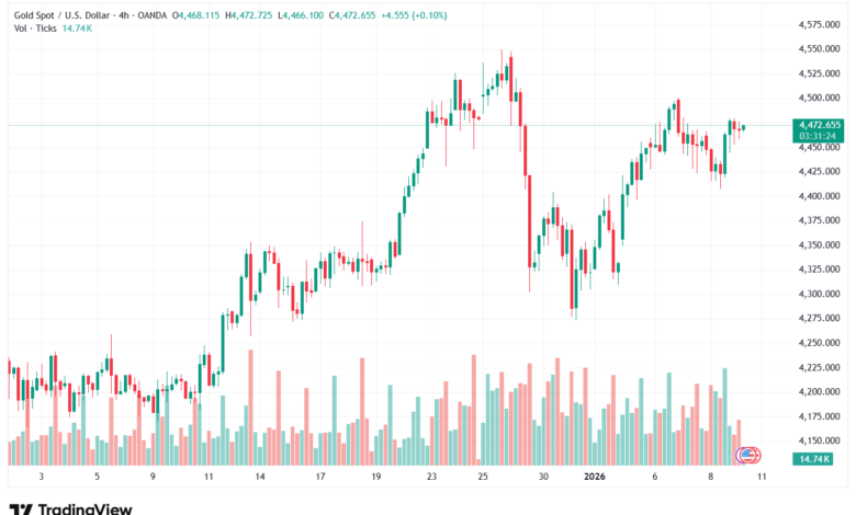 تحليل الذهب-XAUUSD-9-1-2026