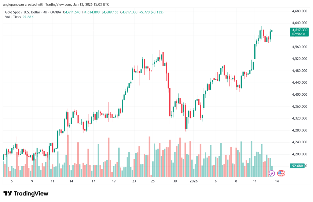 تحليل الذهب-XAUUSD-13-1-2026