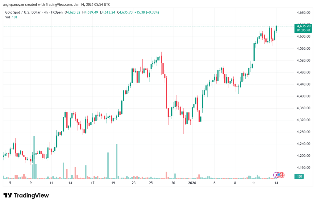 تحليل الذهب-XAUUSD-14-1-2026