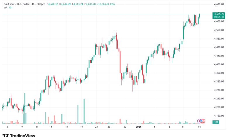 تحليل الذهب-XAUUSD-14-1-2026