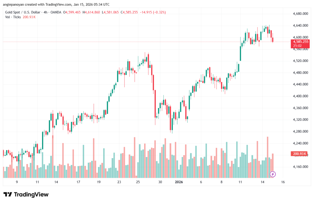 تحليل الذهب-XAUUSD-15-1-2026