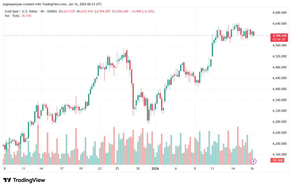 تحليل الذهب-XAUUSD-16-1-2026