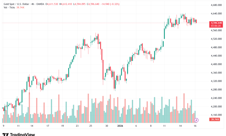 تحليل الذهب-XAUUSD-16-1-2026