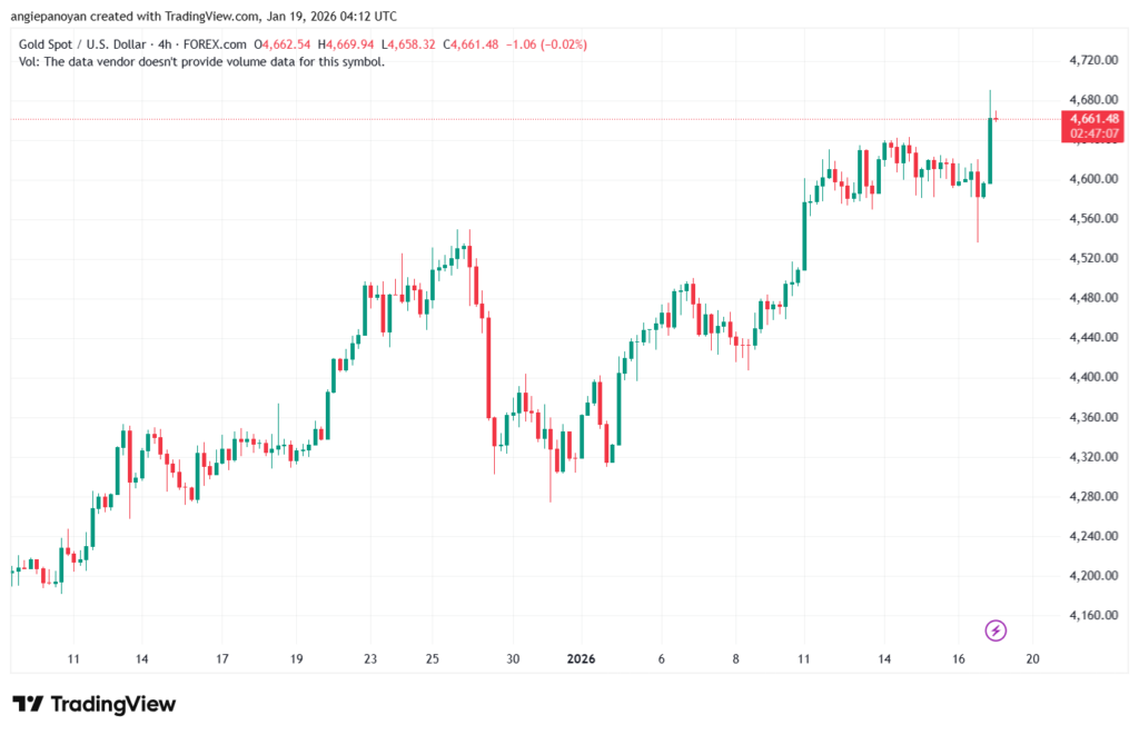 تحليل الذهب-XAUUSD-19-1-2026