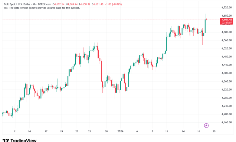 تحليل الذهب-XAUUSD-19-1-2026