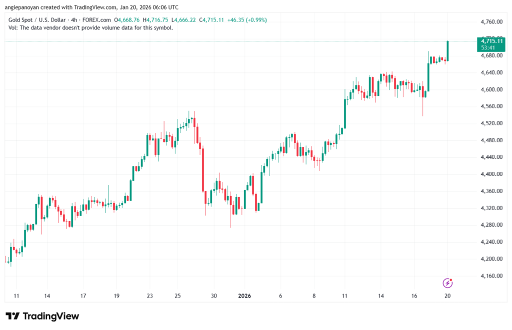 تحليل الذهب-XAUUSD-20-1-2026