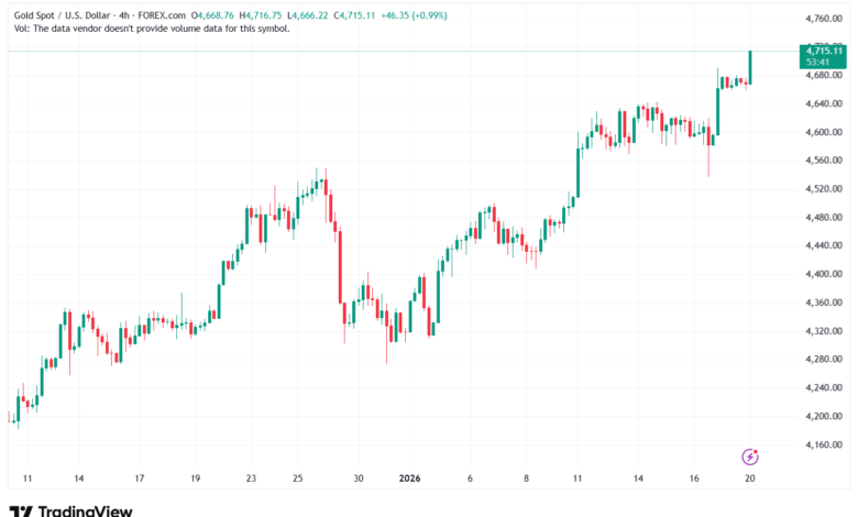 تحليل الذهب-XAUUSD-20-1-2026