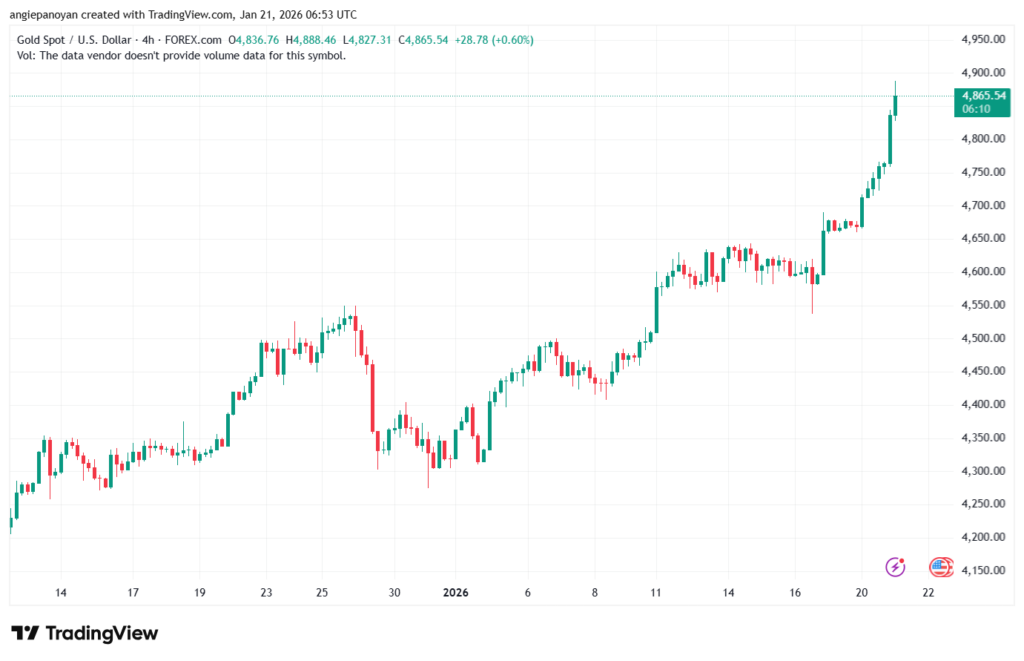 تحليل الذهب-XAUUSD-21-1-2026