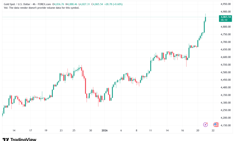 تحليل الذهب-XAUUSD-21-1-2026
