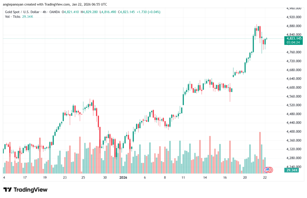 تحليل الذهب-XAUUSD-22-1-2026