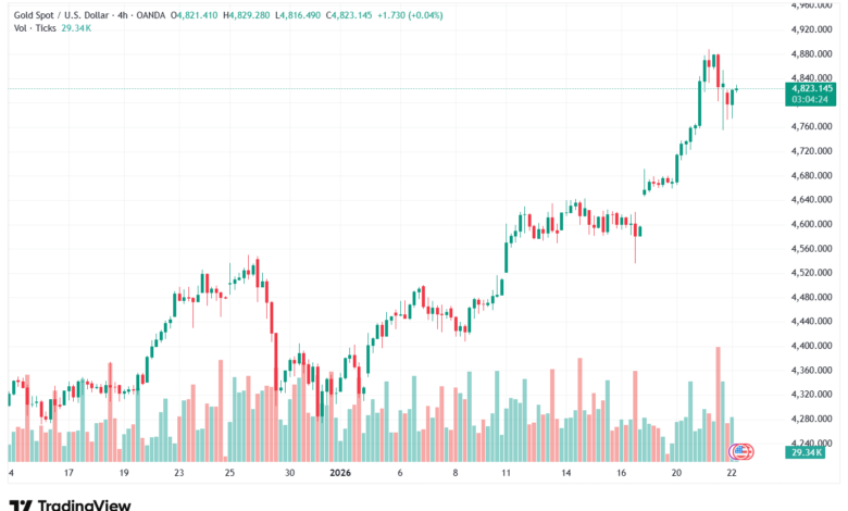تحليل الذهب-XAUUSD-22-1-2026