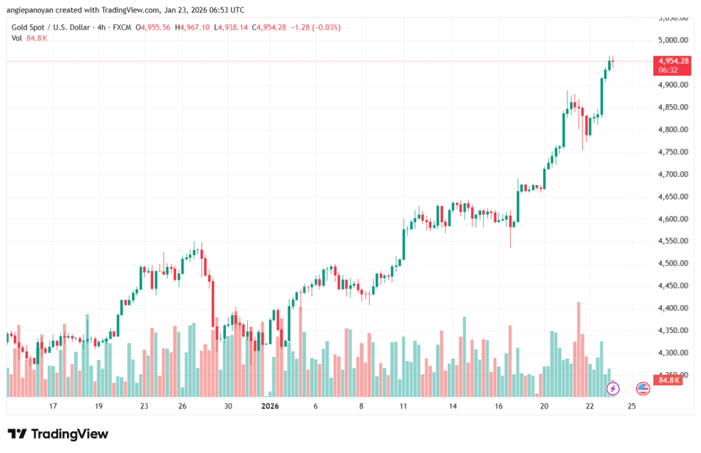تحليل الذهب-XAUUSD-23-1-2026