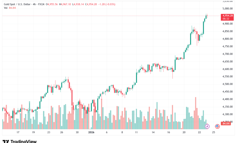 تحليل الذهب-XAUUSD-23-1-2026