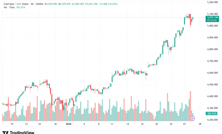 تحليل الذهب-XAUUSD-27-1-2026