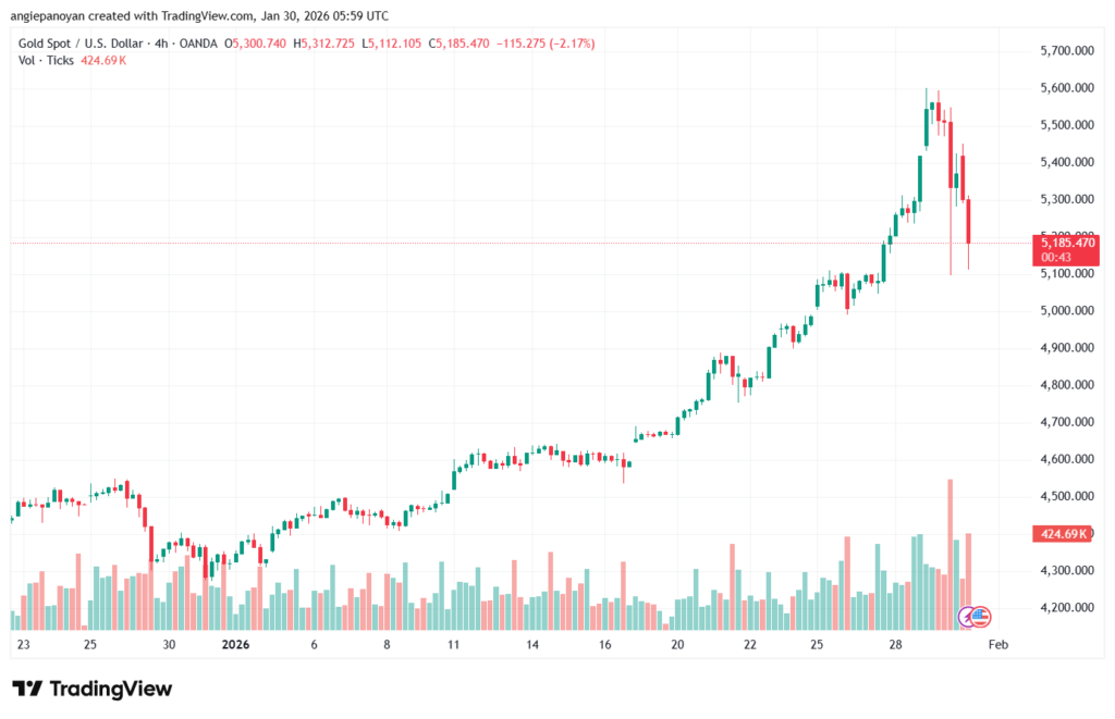 تحليل الذهب-XAUUSD-30-1-2026