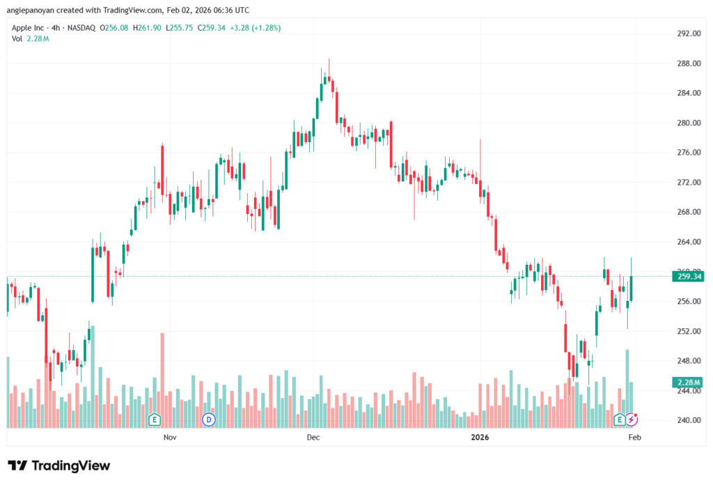 تحليل سهم ابل الفني APPLE-2-02-2026