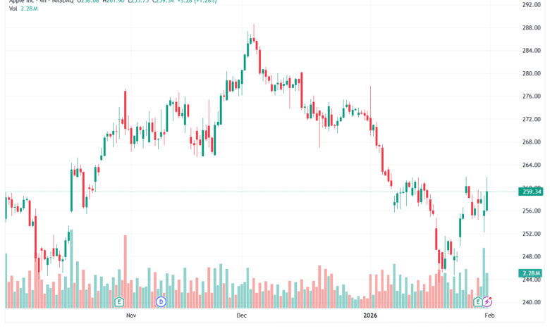 تحليل سهم ابل الفني APPLE-2-02-2026